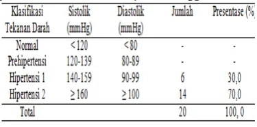 Tabel 4.6 Distribusi penderita stroke akibat PIS yang meninggal berdasarkan tekanan darah saat onset 