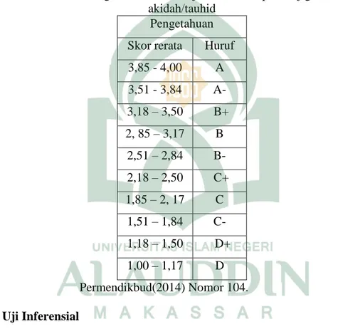 Tabel 3.3: Kategorisasi hasil belajar model kooperatif jigsaw berbasis  akidah/tauhid 
