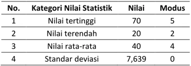 Tabel 4. Distribusi nilai statistik hasil belajar   Post-test biologi kelas kontrol 