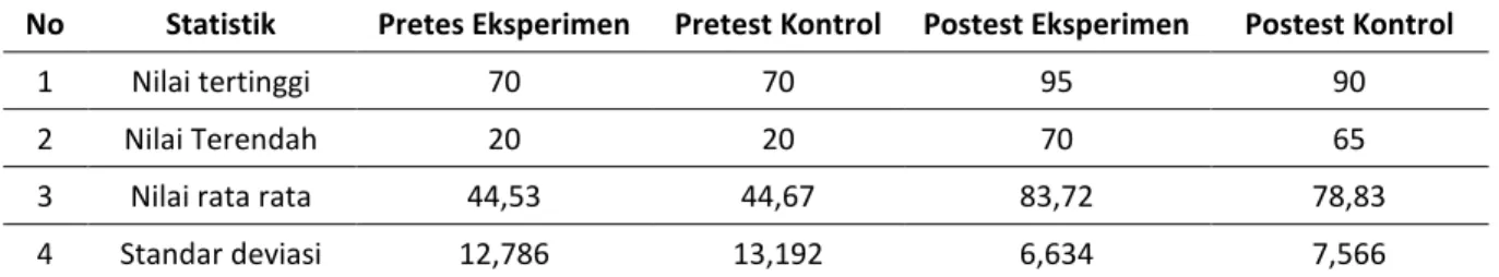 Tabel 5. Perbandingan Nilai Statistik Pretest Dan Post Test Eksperimen Dan Kontrol 