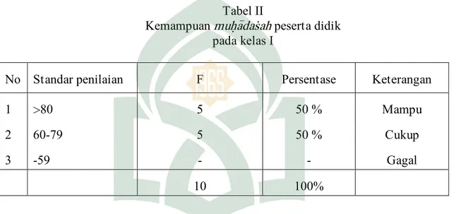 Tabel II 