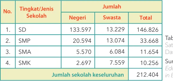 Tabel 2.1: Jumlah Satuan Pendidikan 