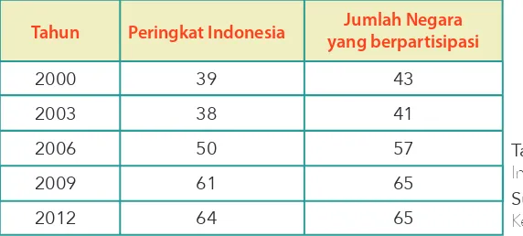 Tabel 2.4: Peringkat Indonesia dalam PISA