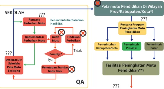 Gambar 2.8: Sistem Penjaminan Mutu 