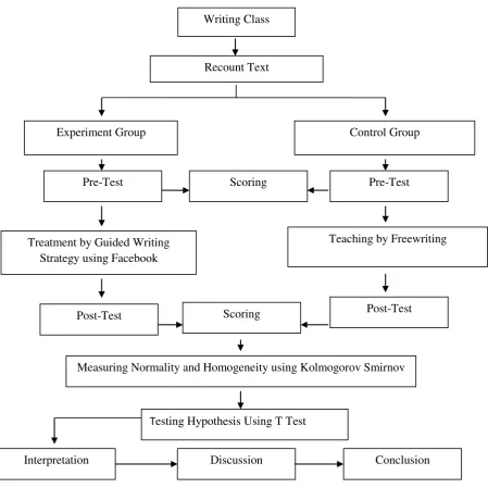 Figure 1. Steps of Collecting, Data Analysis Procedure, and Testing Hypothesis 