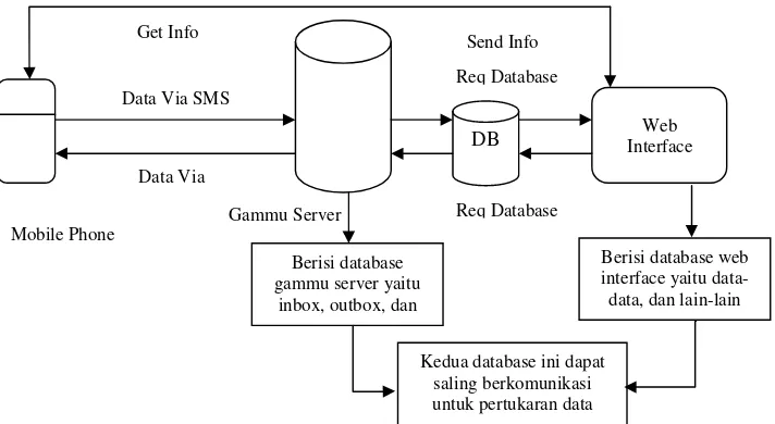 Gambar 1. Sistem SMS Gateway 