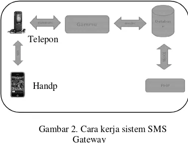 Gambar 2. Cara kerja sistem SMS 