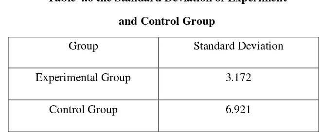 Table 4.6 the Standard Deviation of Experiment  