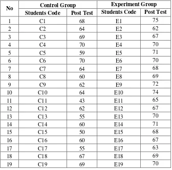 Table 4.2 The Post-Test Score of Control Group and Experiment Group 