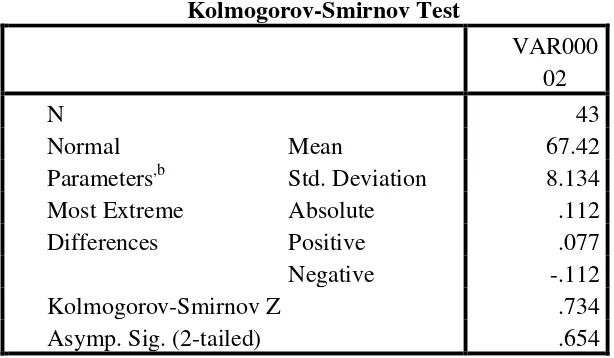 Table 4.4 Testing Normality of Post Test Experimental and 