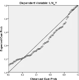 Grafik  Histogram  pada  Gambar  5.1  menunjukkan  bahwa  distribusi  data  adalah  normal,  maka  dapat  disimpulkan  bahwa  model  regresi  memenuhi  asumsi  normalitas