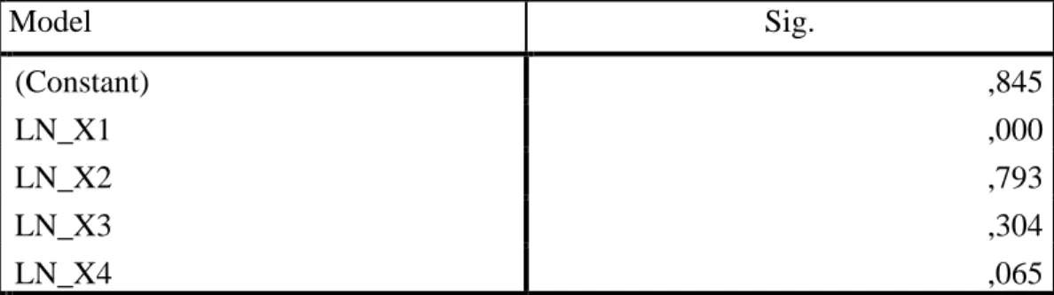 Tabel 5.9 Hasil Uji Heteroskedastisitas 