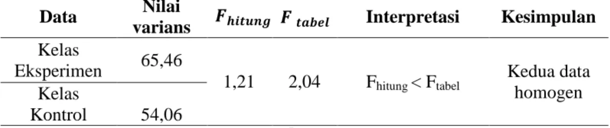 Tabel 4.4 Hasil Pengolahan Data awal (Pretest) 
