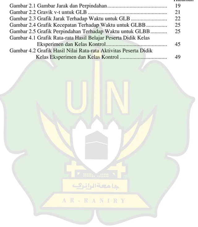 Gambar 2.3 Grafik Jarak Terhadap Waktu untuk GLB ..........................   22  Gambar 2.4 Grafik Kecepatan Terhadap Waktu untuk GLBB ..............