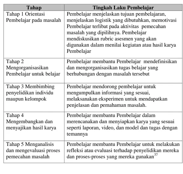 Tabel 2.2 Sintaks Pembelajaran Berbasis Masalah 