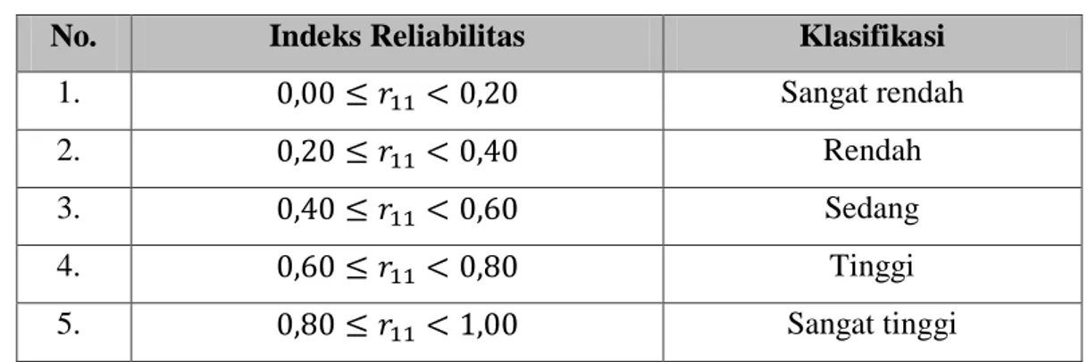 Tabel 3.6 Tingkat Reliabilitas Tes 