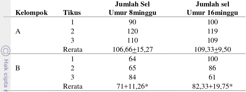 Tabel 3.2 Rerata Jumlah Sel Endokrin Pankreas Tikus F1 yang Induknya Diberi Asam Valproat dosis 250 mg/kg BB