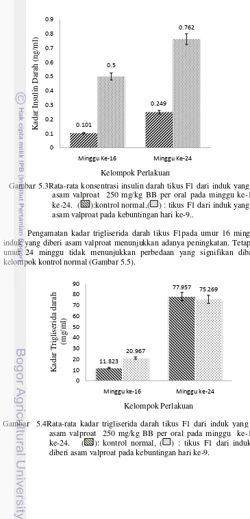 Gambar  5.4Rata-rata kadar trigliserida darah tikus F1 dari induk yang diberi 