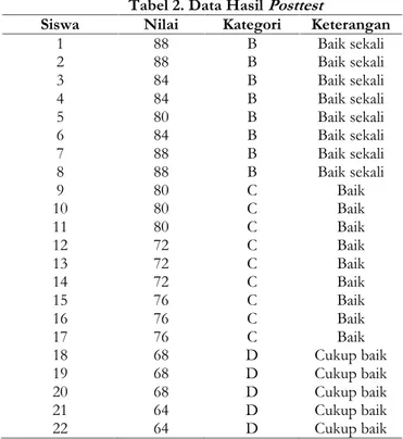 Tabel 2. Data Hasil Posttest