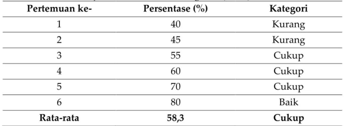 Tabel 8. Hasil Observasi Aktivitas Siswa dalam Pembelajaran Matematika Menggunakan  