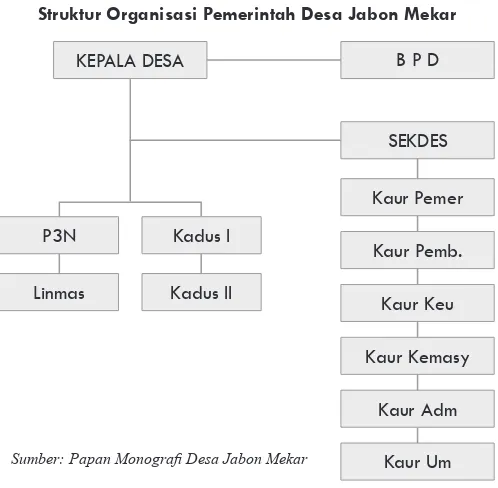 Gambar 1Struktur Organisasi Pemerintah Desa Jabon Mekar