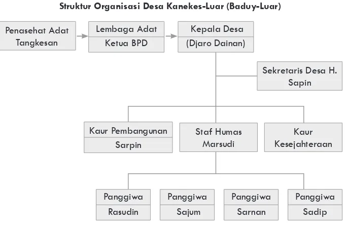Gambar 4Struktur Organisasi Desa Kanekes-Luar (Baduy-Luar)