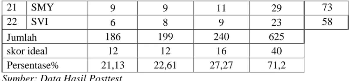 Tabel 4.5 Hasil Representasi Matematis Siswa Kelas Kontrol Berdasarkan Indikator Representasi