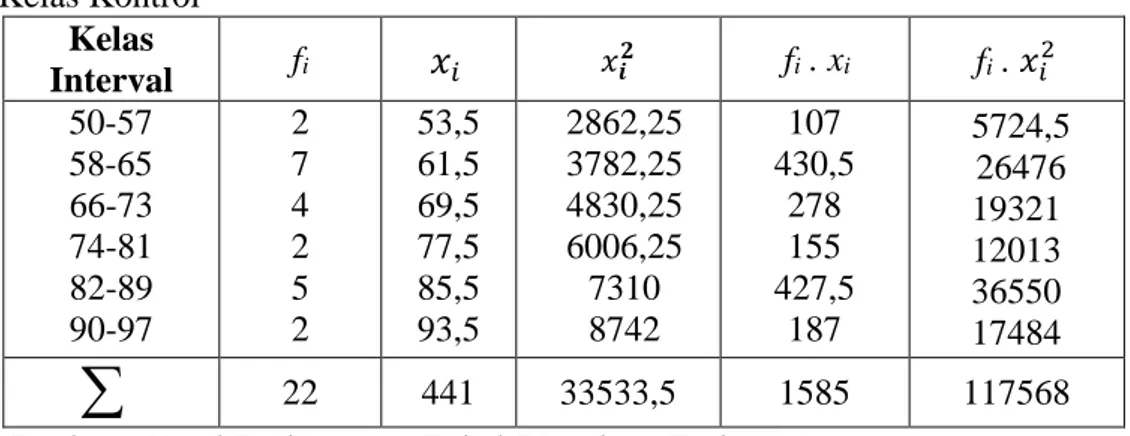 Tabel 4.8 Daftar Distribusi Frekuensi Hasil Representasi Matematis (Posttest) Kelas Kontrol Kelas Interval f i ݔ ௜ ݔ ࢏ ૛ f i 