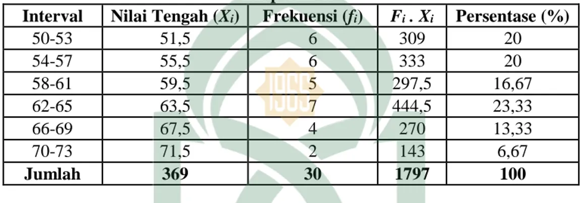 Tabel distribusi frekuensi dan persentase  pretest di atas menunjukkan bahwa  frekuensi  tertinggi  adalah  7  berada  pada  interval  62-65  dengan  persentase  23,33%  sedangkan frekuensi terendah adalah 2 berada pada interval 70-73 dengan  persentase  s