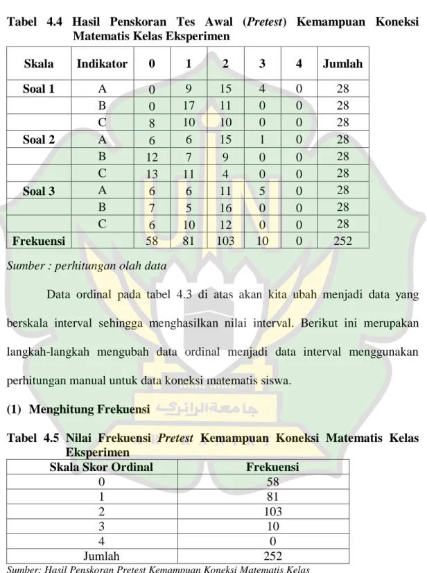 Tabel  4.4  Hasil  Penskoran  Tes  Awal  (Pretest)  Kemampuan  Koneksi  Matematis Kelas Eksperimen 