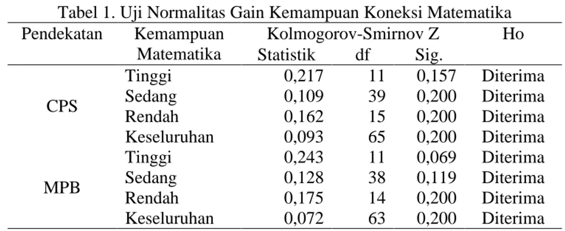 Tabel 1. Uji Normalitas Gain Kemampuan Koneksi Matematika  Pendekatan  Kemampuan  Matematika  Kolmogorov-Smirnov Z  Ho Statistik df Sig