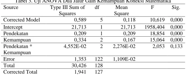 Tabel 2. Uji Homogenitas Varians Gain Kemampuan Koneksi Matematika  Pendekatan  Kemampuan  Matematik  Levene  Statistik  df1  df2  Sig