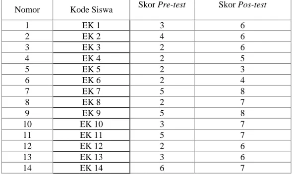Tabel  4.2.  Hasil  Skor Pre-test dan Post-test Kemampuan Koneksi Matematis Siswa Kelas Eksperimen