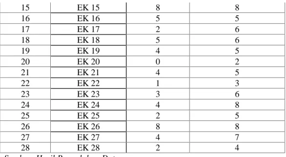 Tabel  4.3.  Hasil  Skor Pre-test dan Post-test Kemampuan Koneksi Matematis Siswa Kelas Kontrol