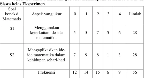 Tabel 4.4. Hasil Penskoran (pre-test) Kemampuan Koneksi Matematis Siswa kelas Eksperimen