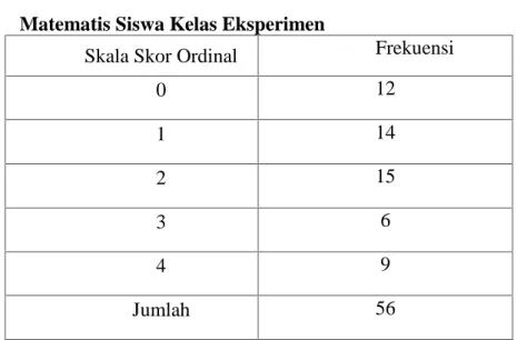 Tabel 4.5. Nilai Frekensi Pre-test Kemampuan Koneksi Matematis Siswa Kelas Eksperimen