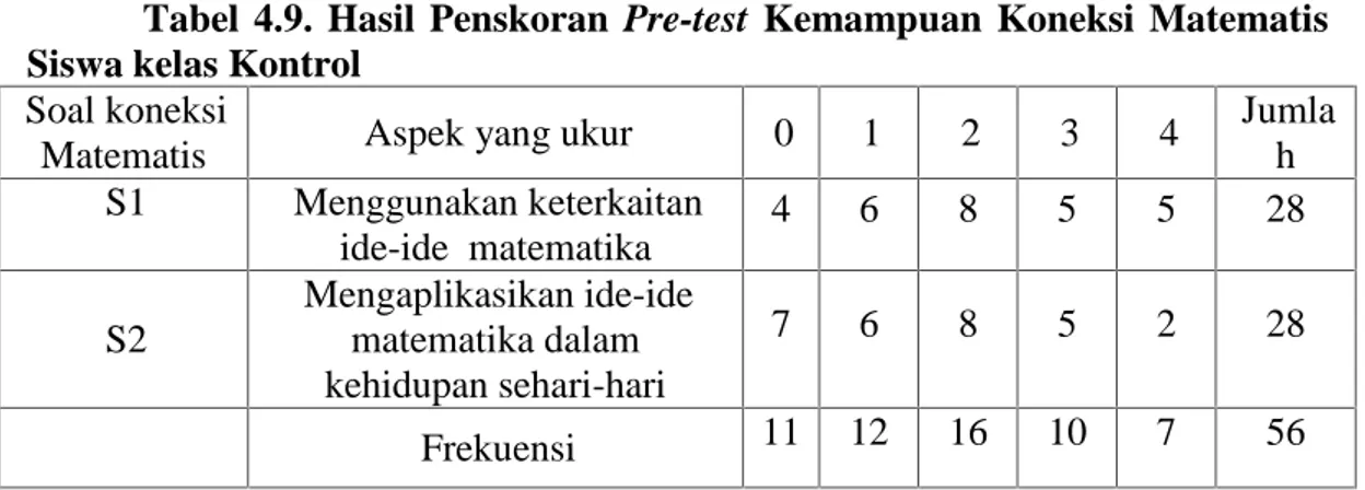 Tabel  4.9.  Hasil  Penskoran Pre-test Kemampuan Koneksi Matematis Siswa kelas Kontrol