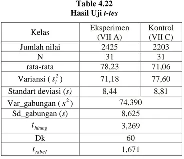 Table 4.22  Hasil Uji t-tes 