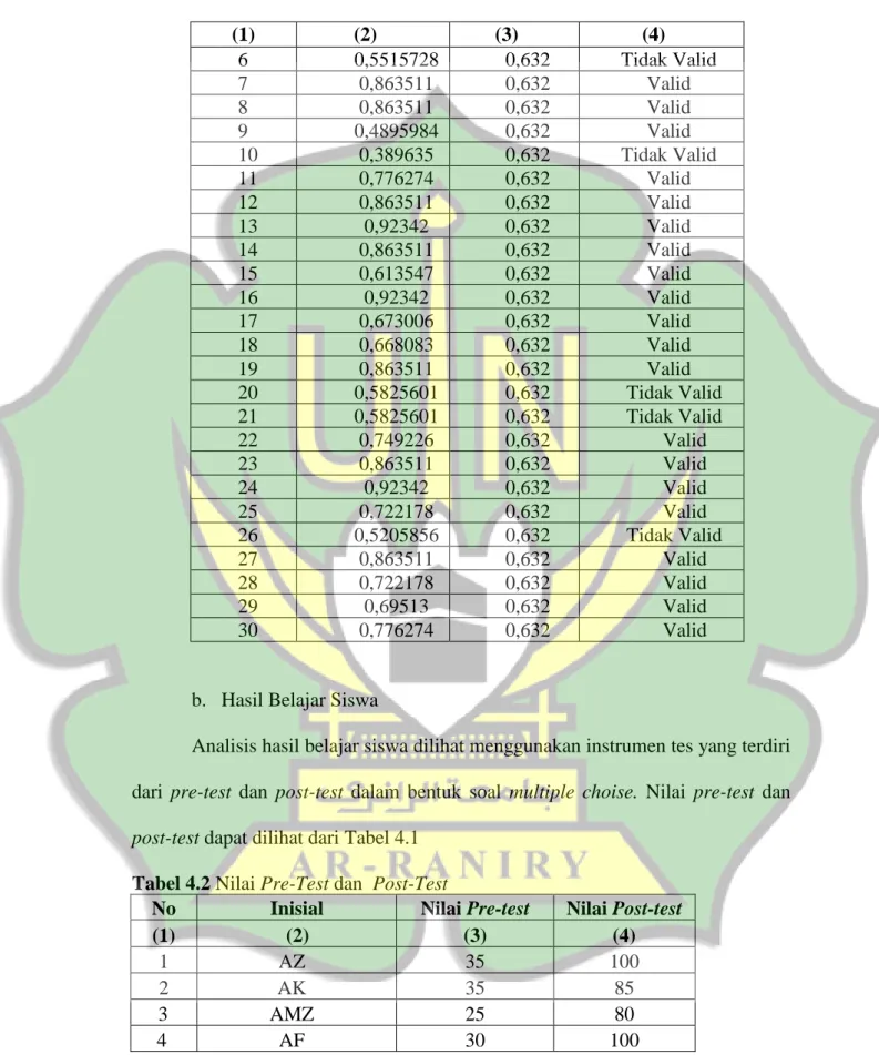 Tabel 4.2 Nilai Pre-Test dan  Post-Test 
