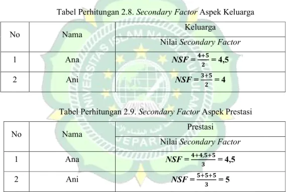 Tabel Perhitungan 2.8. Secondary Factor Aspek Keluarga  