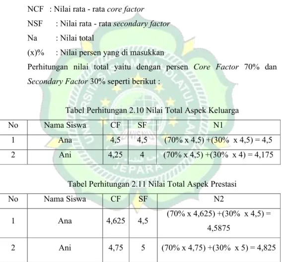 Tabel Perhitungan 2.10 Nilai Total Aspek Keluarga 