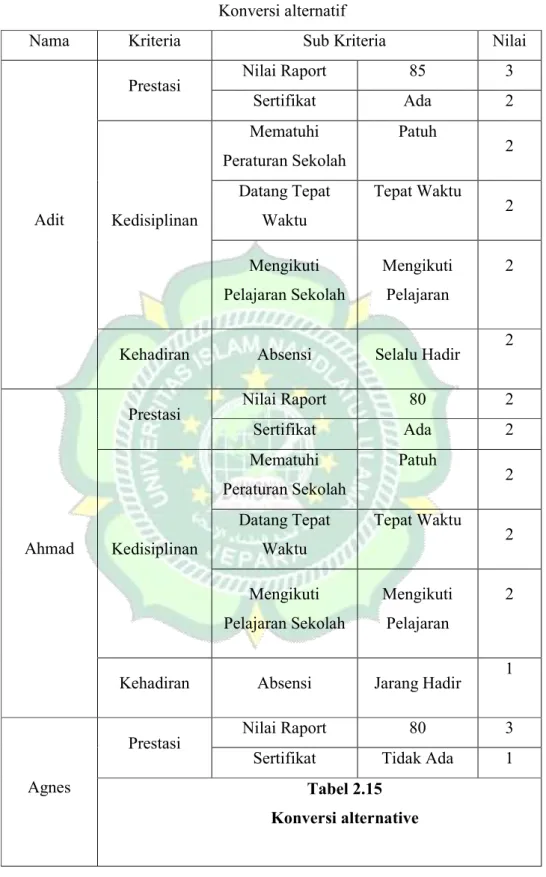 Tabel 2.15  Konversi alternatif 