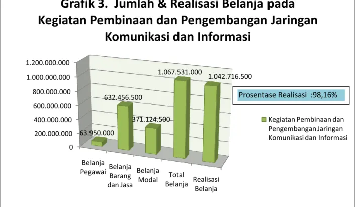 Grafik 3.  Jumlah &amp; Realisasi Belanja pada  Kegiatan Pembinaan dan Pengembangan Jaringan 