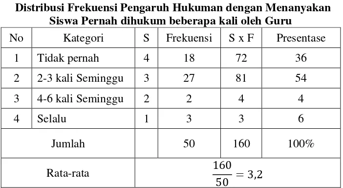 Tabel 4.7 Distribusi Frekuensi Pengaruh Hukuman dengan Menanyakan 