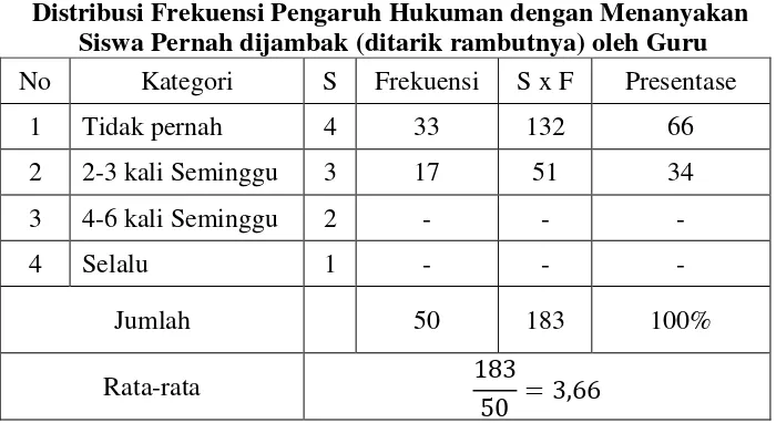 Tabel 4.8 Distribusi Frekuensi Pengaruh Hukuman dengan Menanyakan  