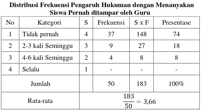 Tabel 4.9 Distribusi Frekuensi Pengaruh Hukuman dengan Menanyakan  