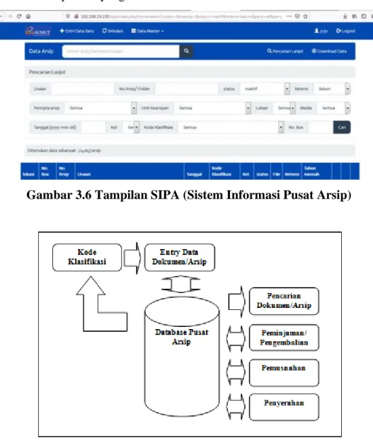 Gambar 3.6 Tampilan SIPA (Sistem Informasi Pusat Arsip) 