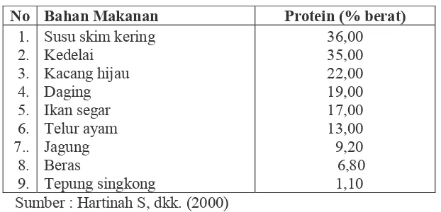 Tabel 1. Perbandingan antara kadar protein kacang hijau  dengan   beberapa bahan makanan lain 