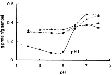 Gambar 1. Mekanisme pH isoelektris (Subagio,2002). 