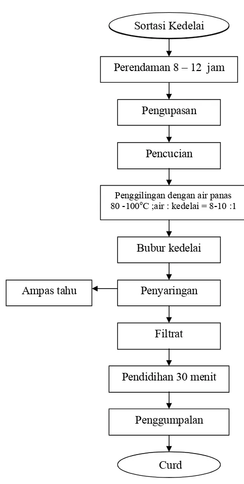 Gambar 4. Diagram alir pembuatan Curd, (Koswara, 1992). 